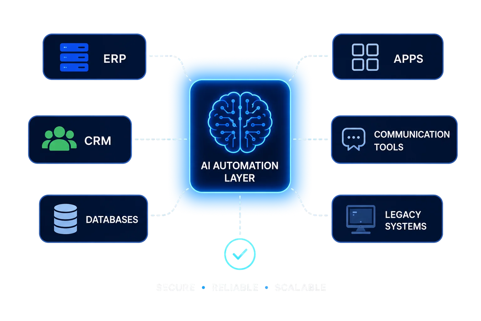 Ai Driven Automation